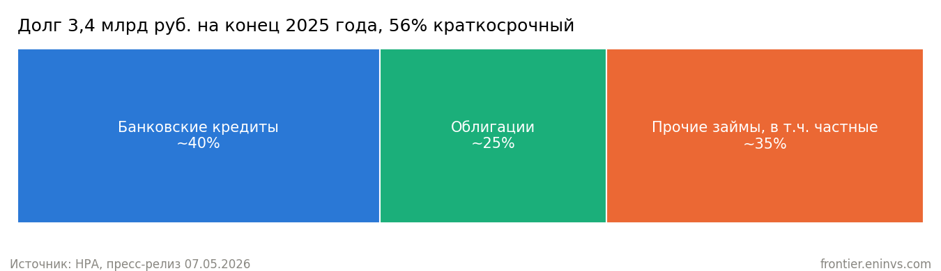 Структура долга на конец 2025 года по данным НРА. Около трети приходится на займы вне банков и биржи.