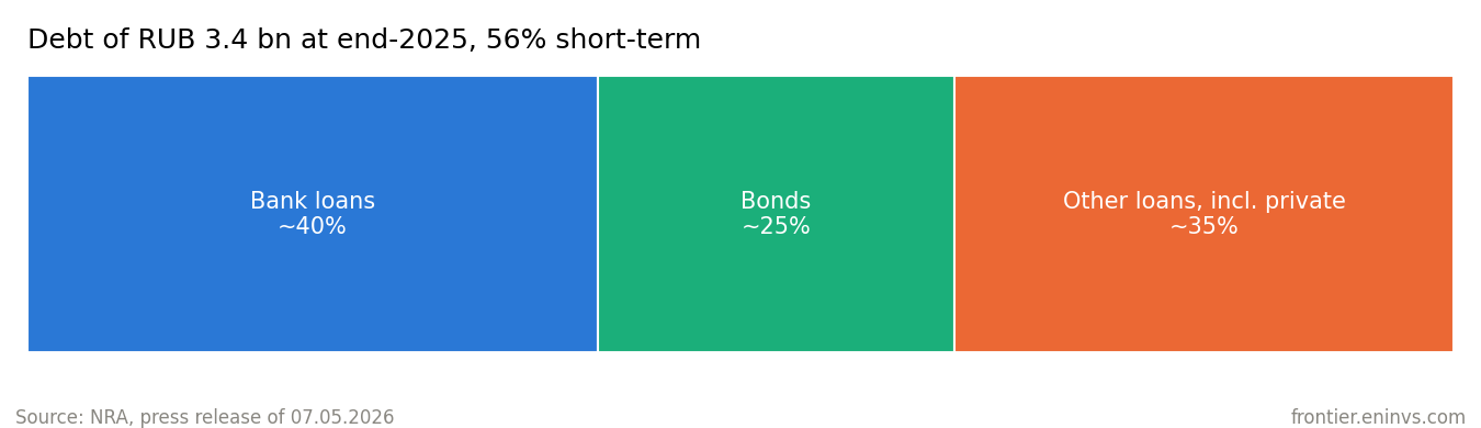 Debt structure at the end of 2025 according to NRA. About a third is loans from outside banks and the exchange.