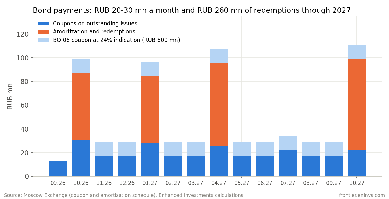 Monthly coupons and redemptions on ASV's issues on the Moscow Exchange. The coupon of the new BO-06 at 24% a year is shown in a lighter colour.