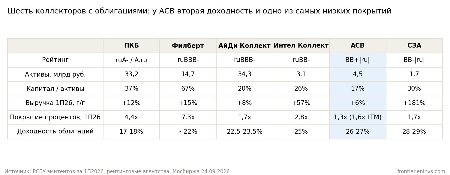 Показатели по РСБУ за первое полугодие 2026 года, рейтинги агентств, доходности на 24.09.2026. Покрытие процентов считается как прибыль от продаж, делённая на проценты к уплате.