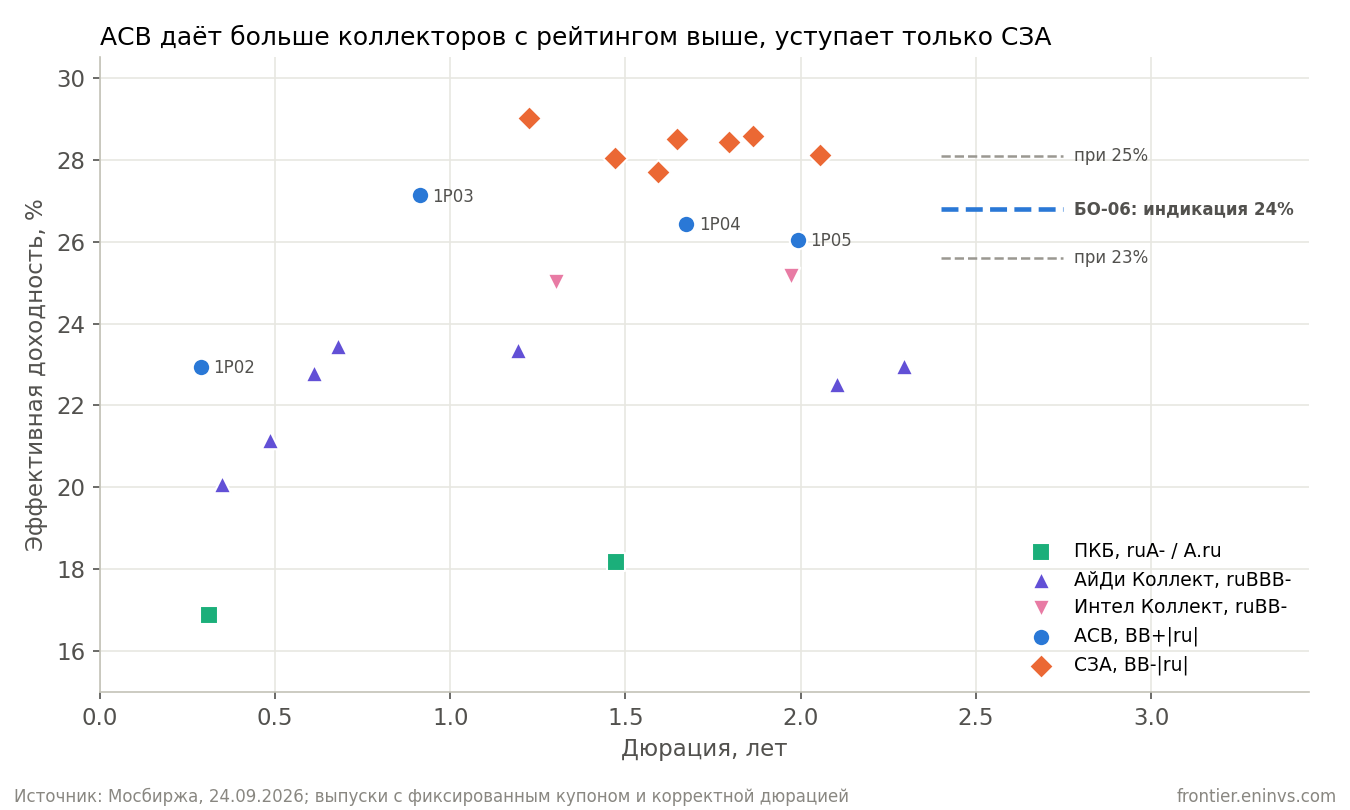 Эффективная доходность выпусков коллекторов в зависимости от дюрации. Пунктиром показана доходность БО-06 при купоне 23%, 24% (индикация) и 25% с ежемесячной выплатой.