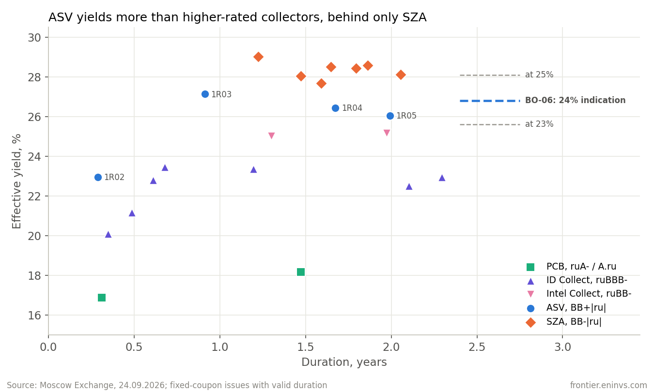 Effective yield of collectors' issues by duration. The dotted lines show the BO-06 yield at coupons of 23%, 24% (indication) and 25% with monthly payments.