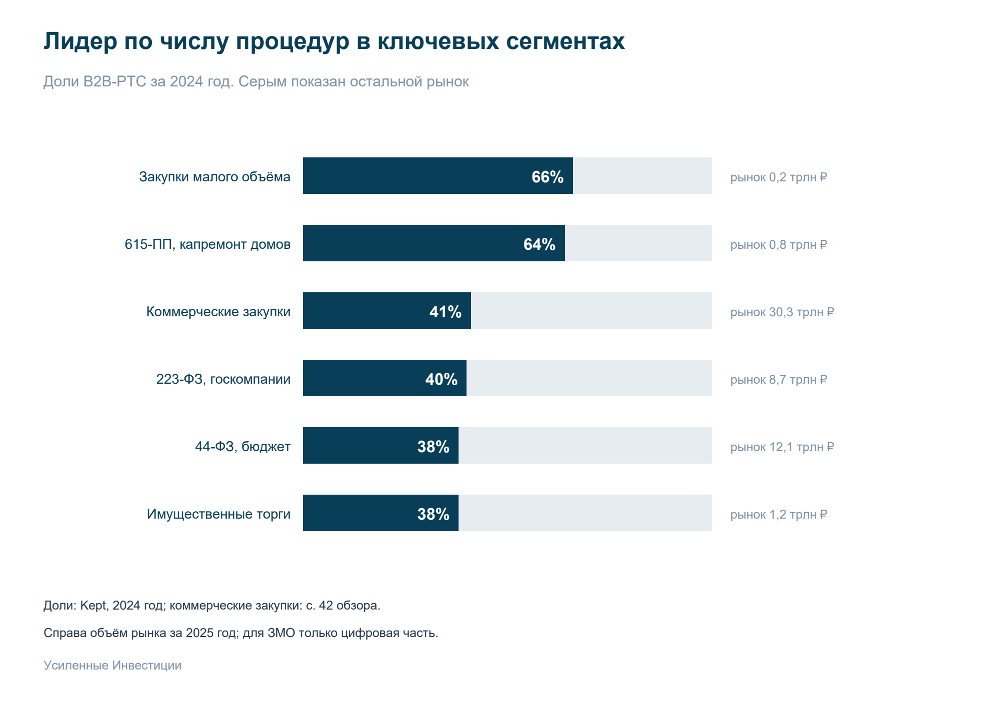 Leader by number of procedures in key segments