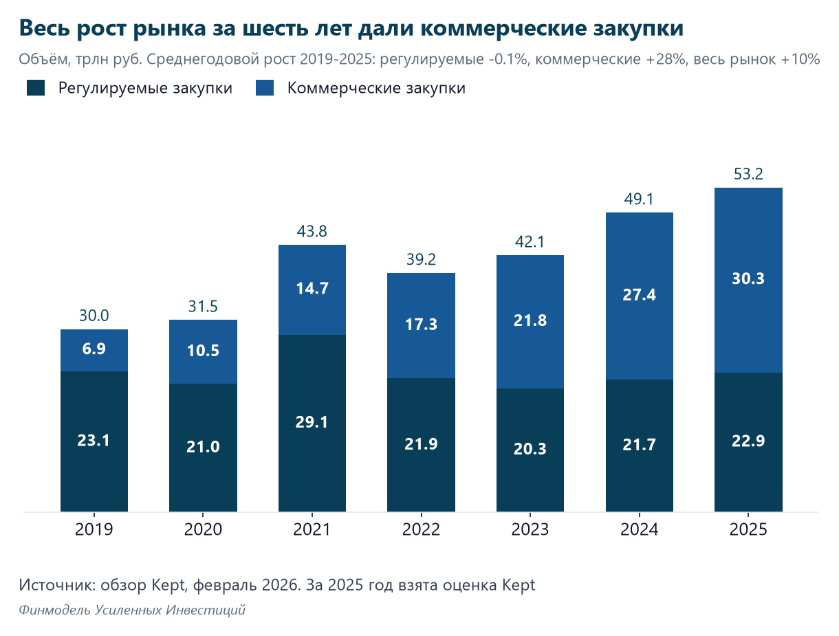 All market growth came from commercial procurement