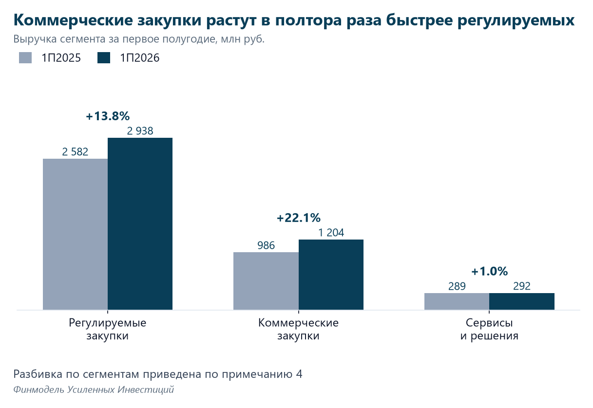 Commercial procurement is growing one and a half times faster than regulated