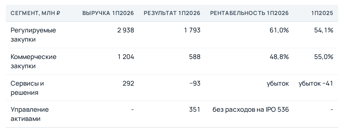 Segment result before tax and unallocated expenses, so it does not equal group EBITDA.