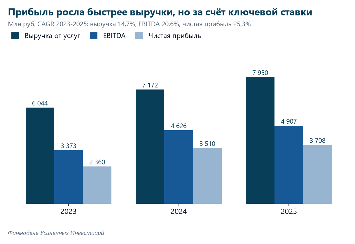 Profit grew faster than revenue, but thanks to the key rate