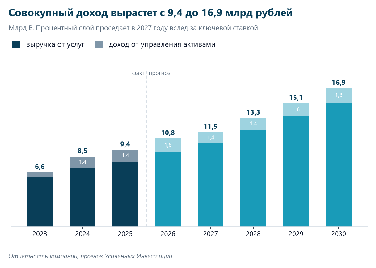 Total income will grow from RUB 9.4 bn to 16.9 bn