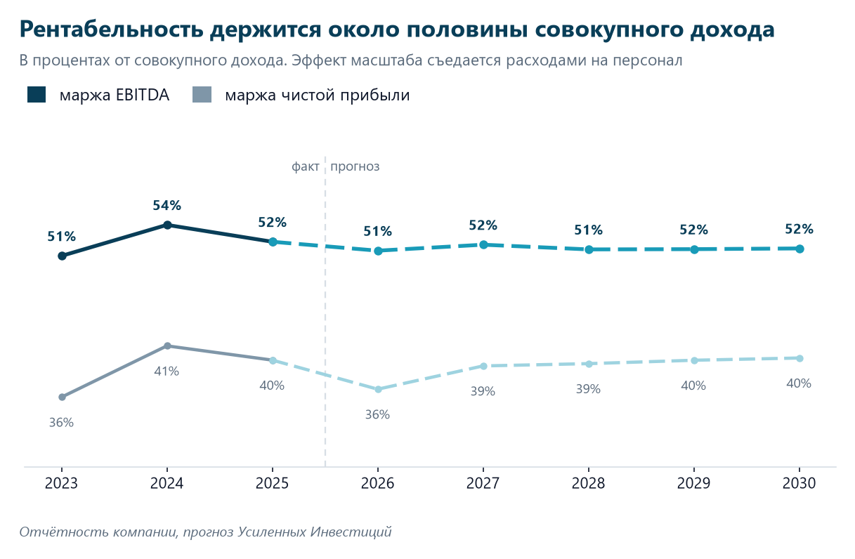 The margin holds at about half of total income