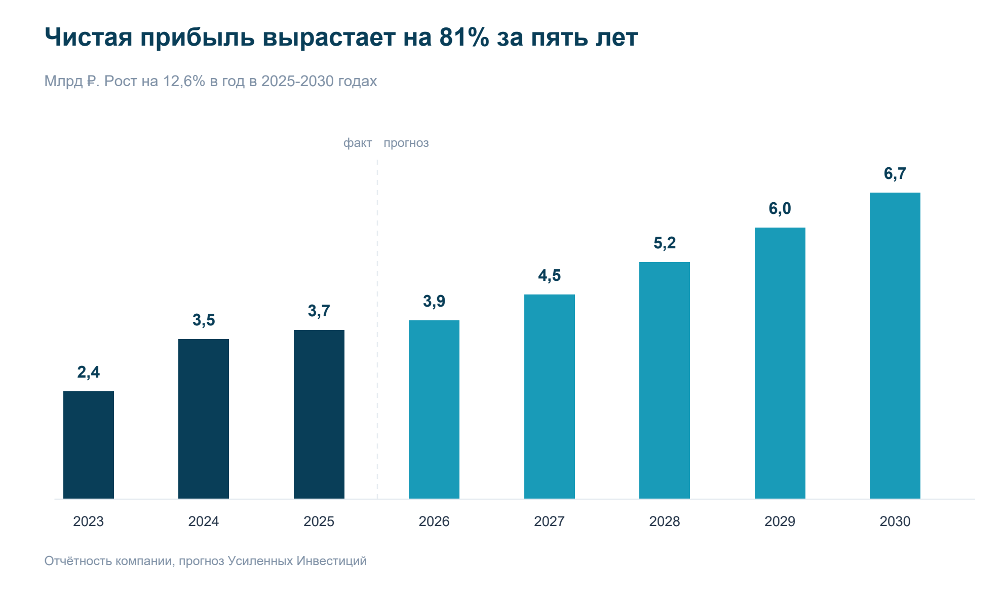 Net profit grows by 81% over five years