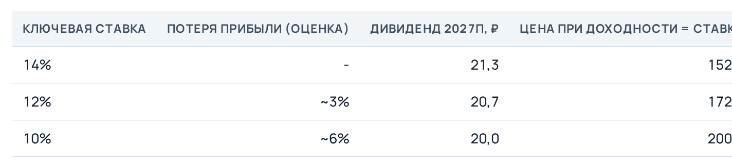 Estimate: 1 pp of rate is about RUB 60–80 mn of interest income a year with an average placement base of about RUB 7 bn; to be checked against the model.
