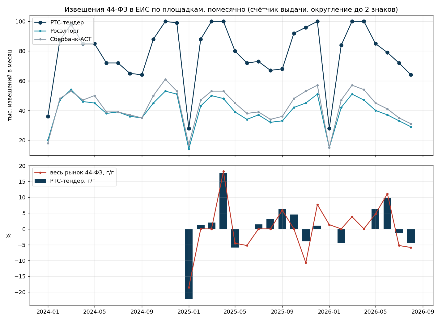 44-FZ notices in the EIS by platform: RTS-tender holds 38–40% in a stagnating market