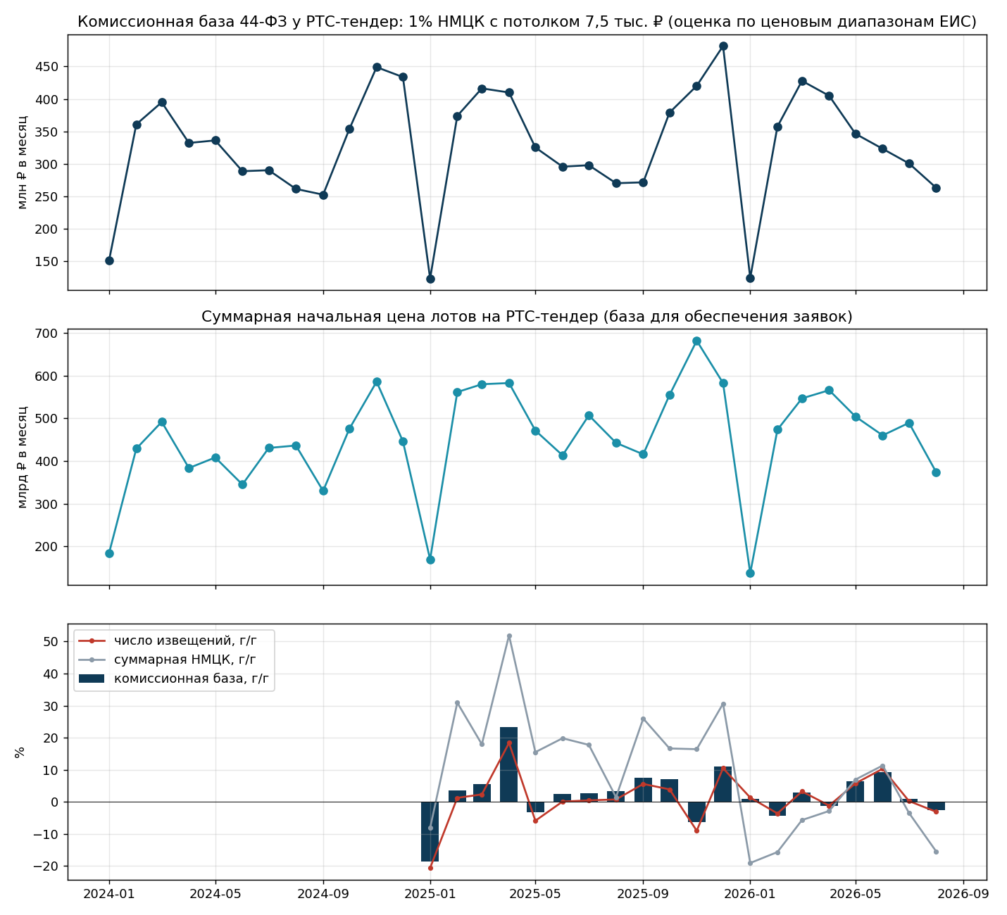 RTS-tender's fee base and total lot price under 44-FZ: fees are flat, money on the platform is shrinking