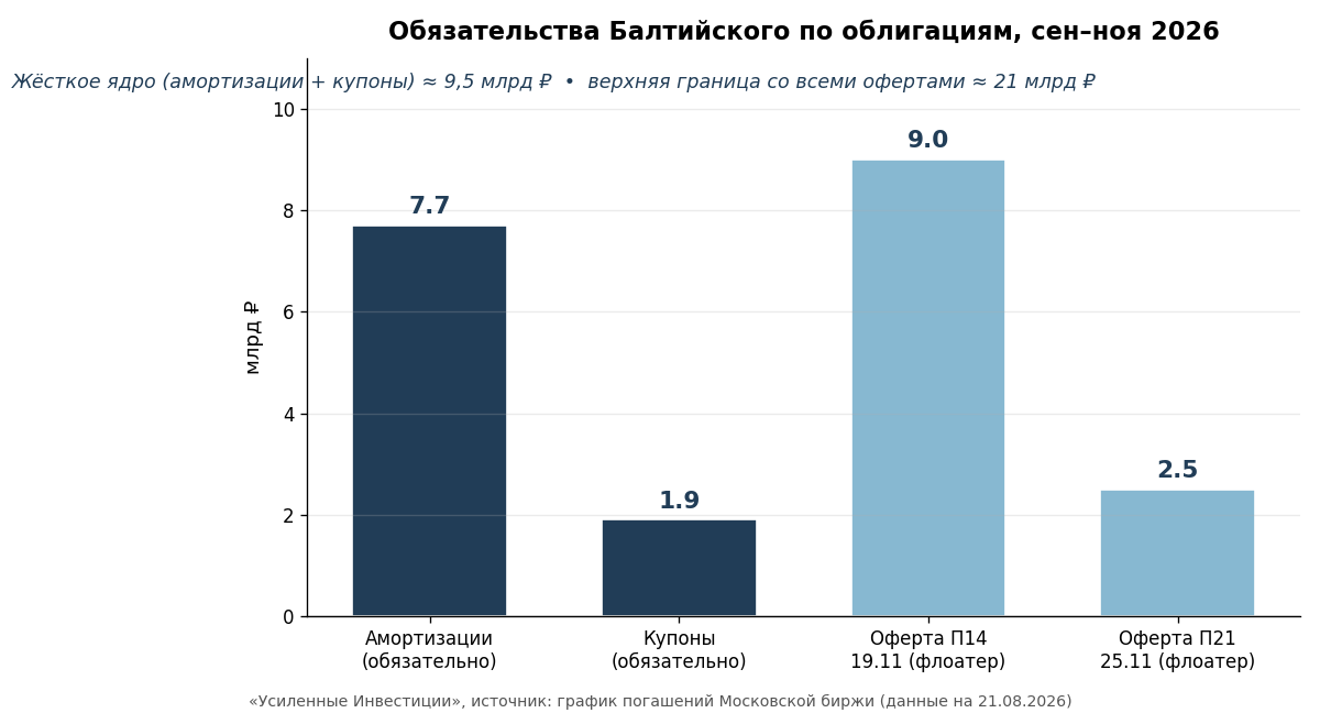 Baltic Leasing's bond obligations in September–November 2026: mandatory amortisations and coupons versus floater offers. Source: Moscow Exchange redemption schedule, data as of 21.08.2026.