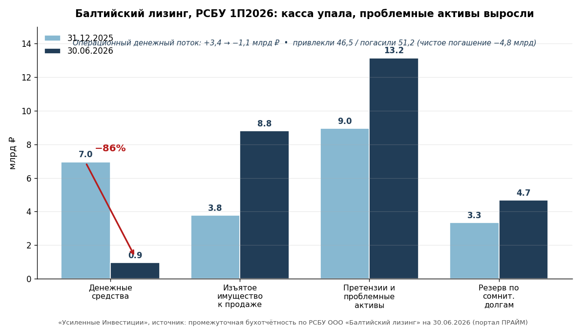Baltic Leasing under RAS for 1H2026: the cash cushion shrank by 86%, repossessed property and problem receivables rose. Source: interim accounting statements of LLC Baltic Leasing as of 30.06.2026 (PRIME portal).