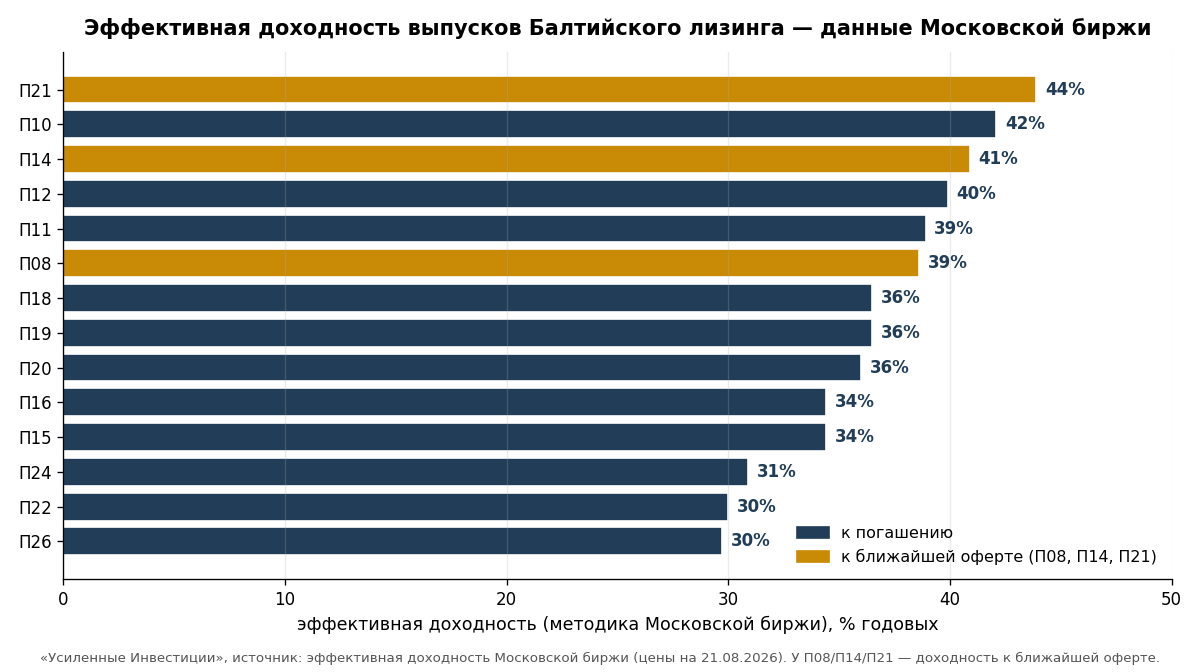 Effective yield of the issues by the Moscow Exchange methodology. For P08, P14 and P21 it is the yield to the nearest offer (November 2026 – May 2027), for the others to maturity. Source: Moscow Exchange, prices as of 21.08.2026.