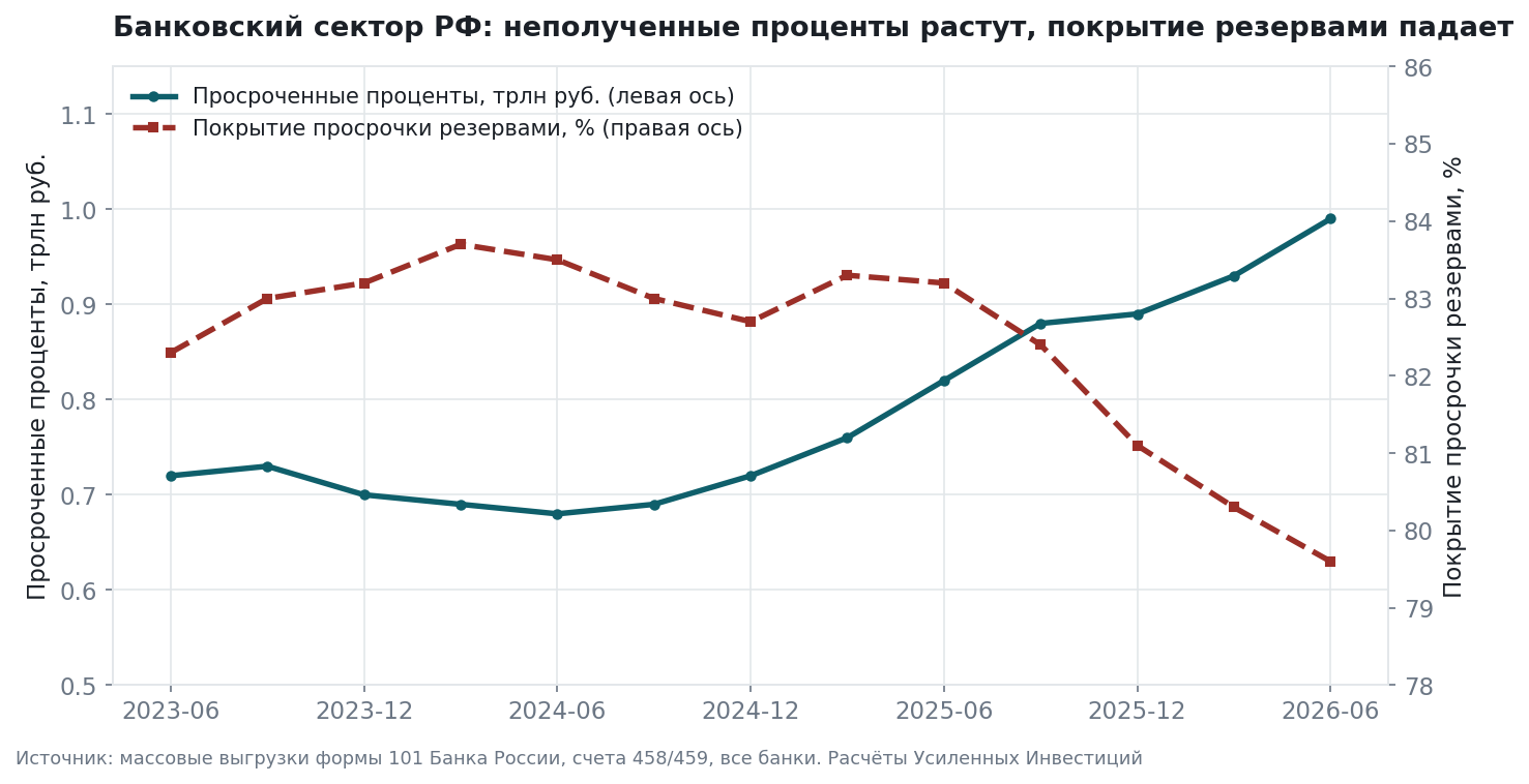 Overdue interest for the sector and provision coverage of overdue loans, Bank of Russia form 101