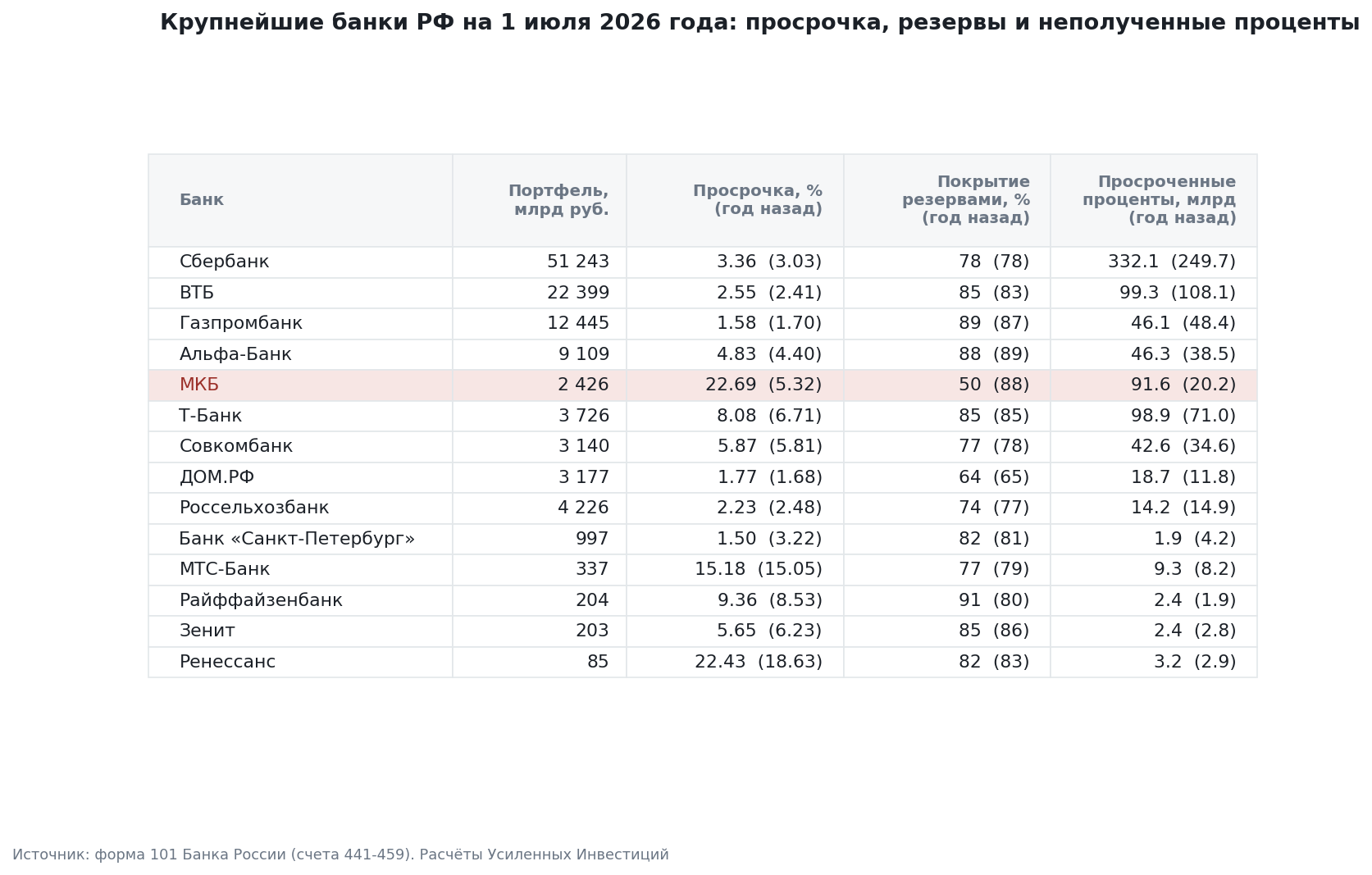 Largest banks on 1 July 2026, with year-earlier values in brackets