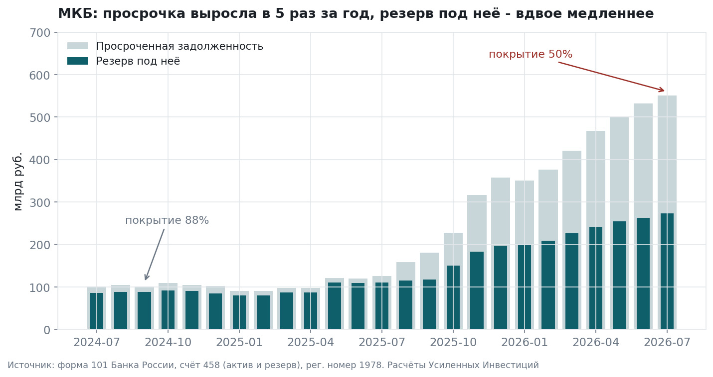 MKB, overdue debt and provisions against it, Bank of Russia form 101