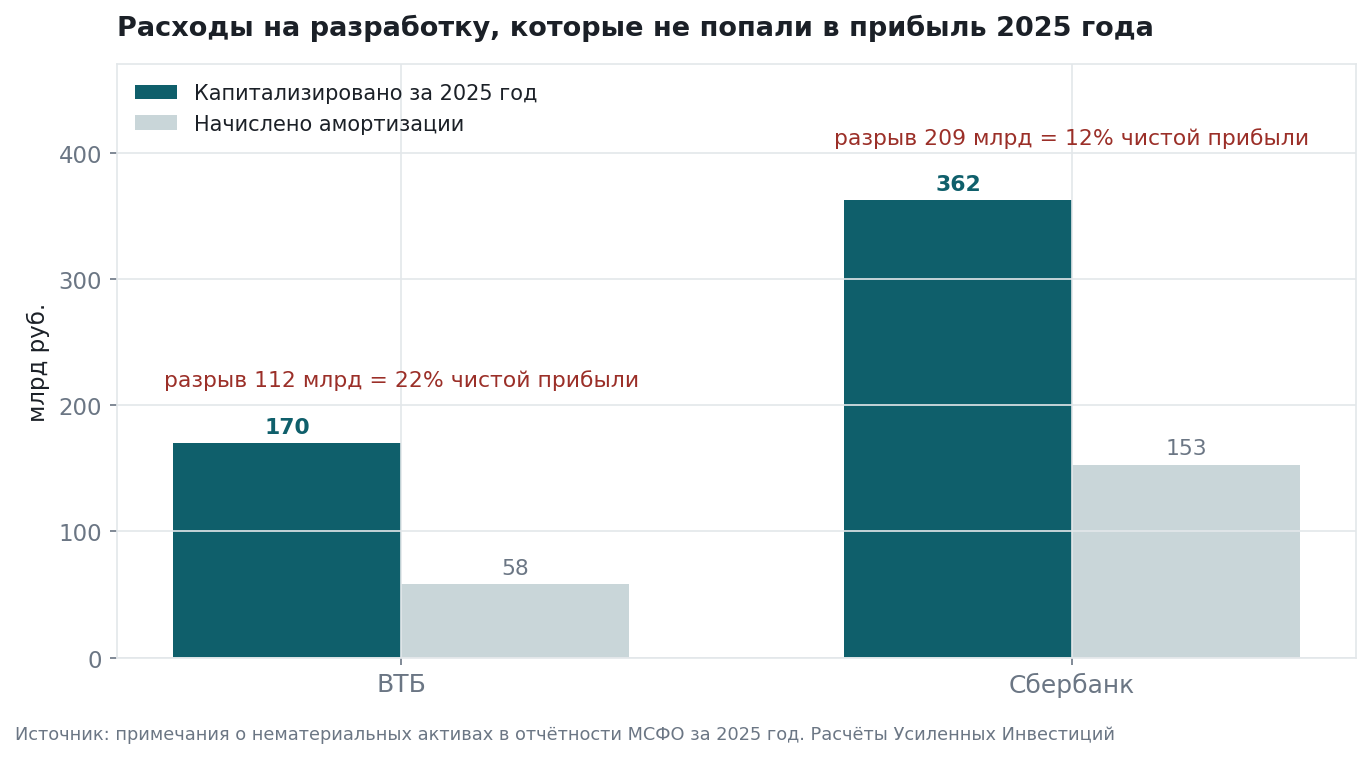 Additions to intangible assets versus accrued amortisation, IFRS reporting for 2025