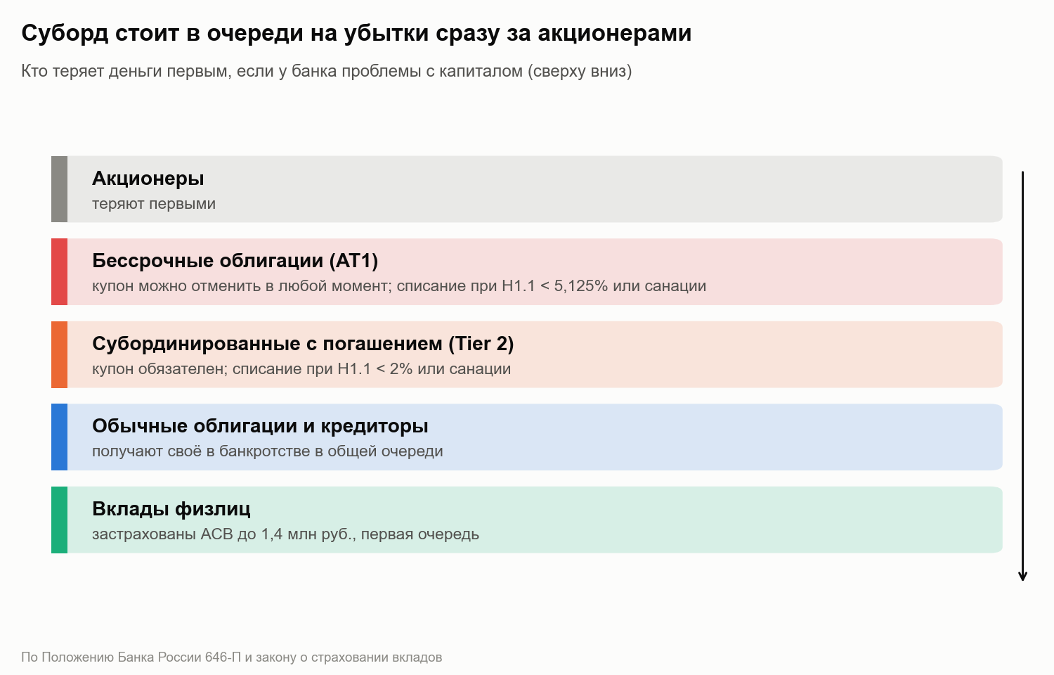 The queue for losses. Subordinated bonds come right after shareholders: first perpetual AT1, then Tier 2 with maturity, and only then ordinary creditors and depositors.