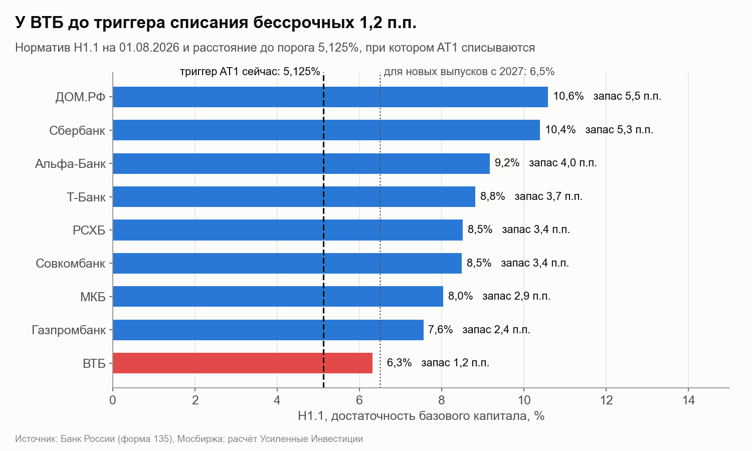 N1.1 of the large banks at 01.08.2026. VTB is 1.2 pp from the perpetual write-off threshold; under the rules for new issues from 2027 it would be below the threshold.
