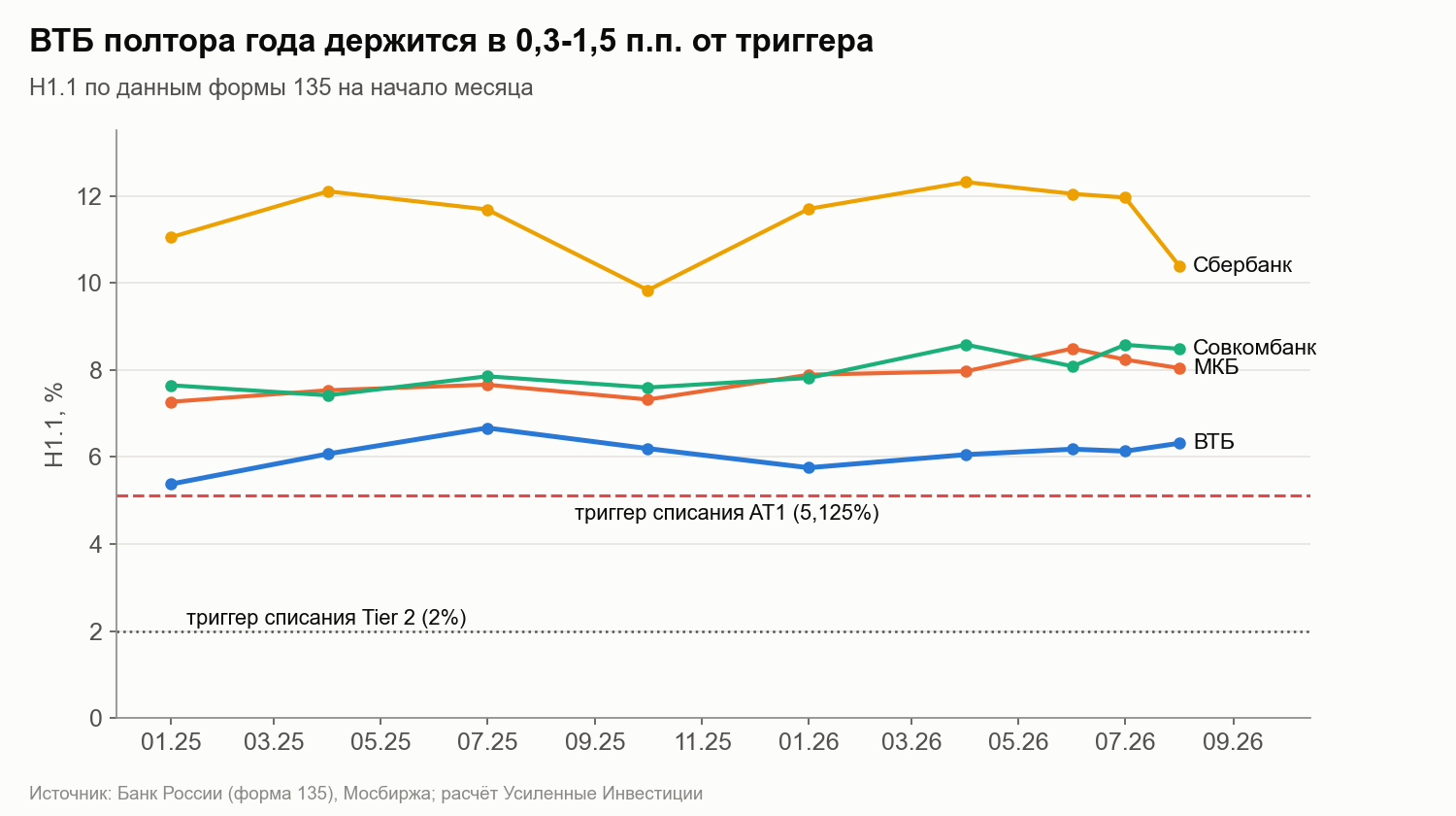 Since the start of 2025 VTB has stayed within 0.3-1.5 pp of the AT1 write-off threshold. MKB and Sovcombank have a margin of about 3 pp, Sberbank more than 5.