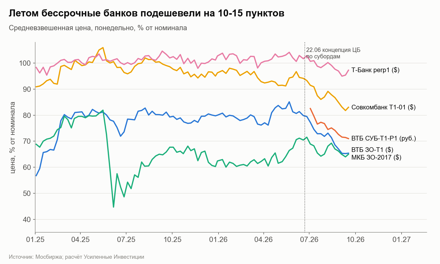 Prices of perpetual issues. The sell-off came after the Bank of Russia's concept of 22 June, with VTB's bonds falling hardest.