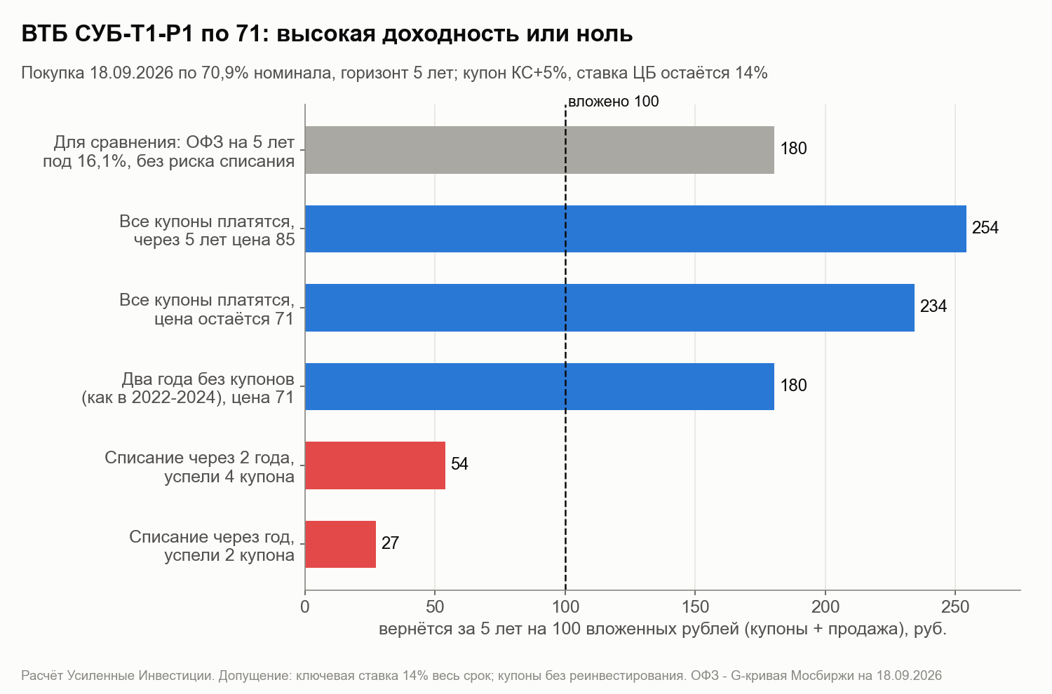 What a buyer of VTB SUB-T1-R1 at 70.9% of par gets over 5 years. A coupon pause, as in 2022-2024, gives an OFZ-level result; only a write-off brings a loss.