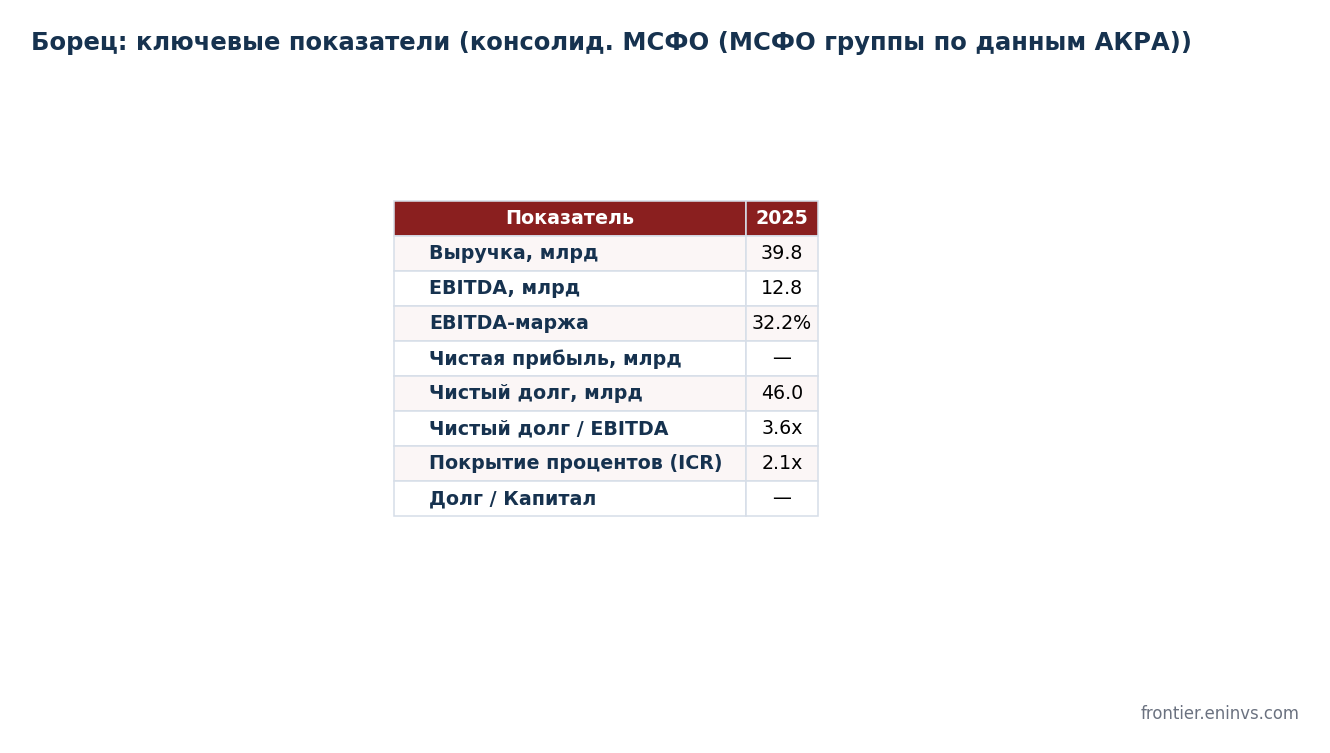 Metrics of the PK Borets group for 2025 per the ACRA press release of 09.07.2026; revenue is the authors' estimate from FFO and margin.