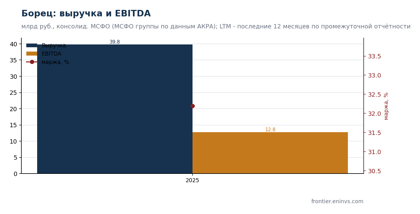 Revenue (authors' estimate) and FFO of the PK Borets group for 2025 per ACRA. The group's consolidated IFRS is not publicly disclosed.