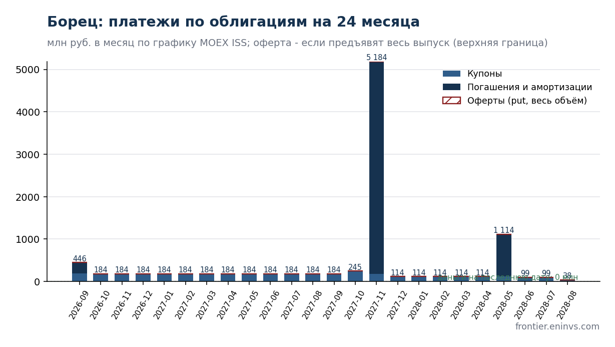 Borets Capital bond payments over 24 months per the MOEX ISS schedule. Authors' estimate.