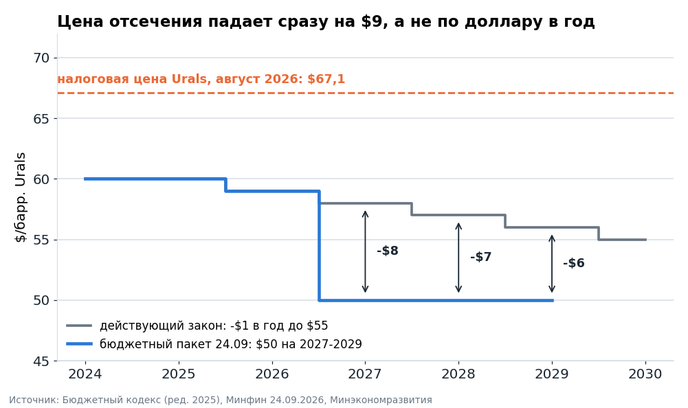 По закону в 2027-2029 годах отсечение было бы $58, $57 и $56. Пакет ставит $50 на все три года. Для сравнения, налоговая цена Urals в августе 2026 года - $67,1 (Минэкономразвития).