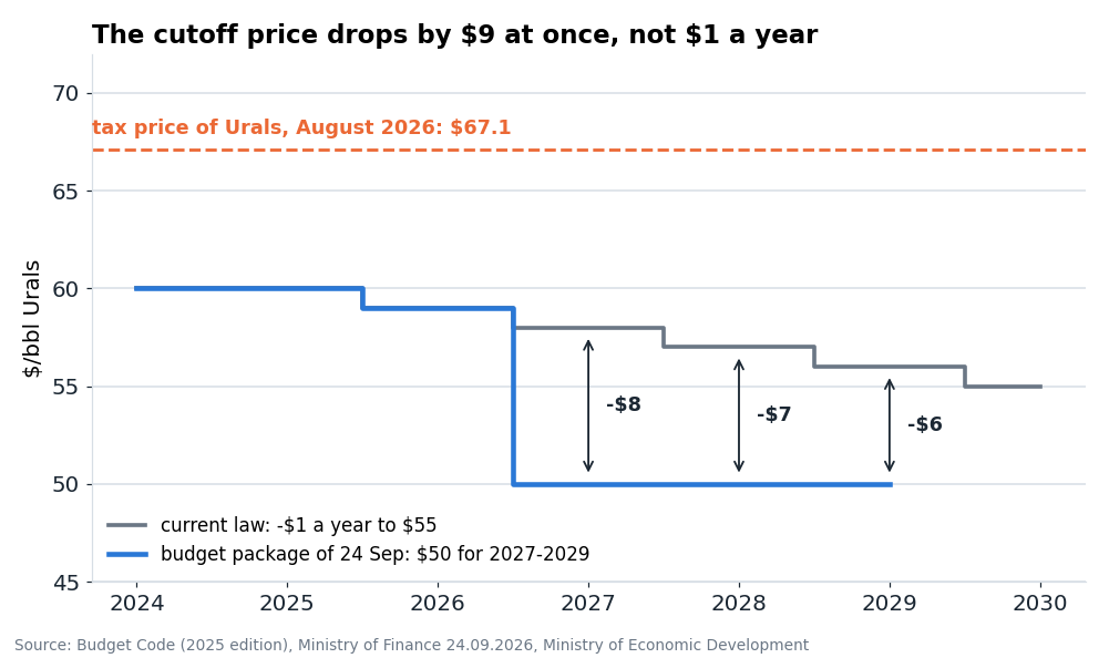 Under the law, the cutoff in 2027-2029 would be $58, $57 and $56. The package sets $50 for all three years. For comparison, the tax price of Urals in August 2026 is $67.1 (Ministry of Economic Development).