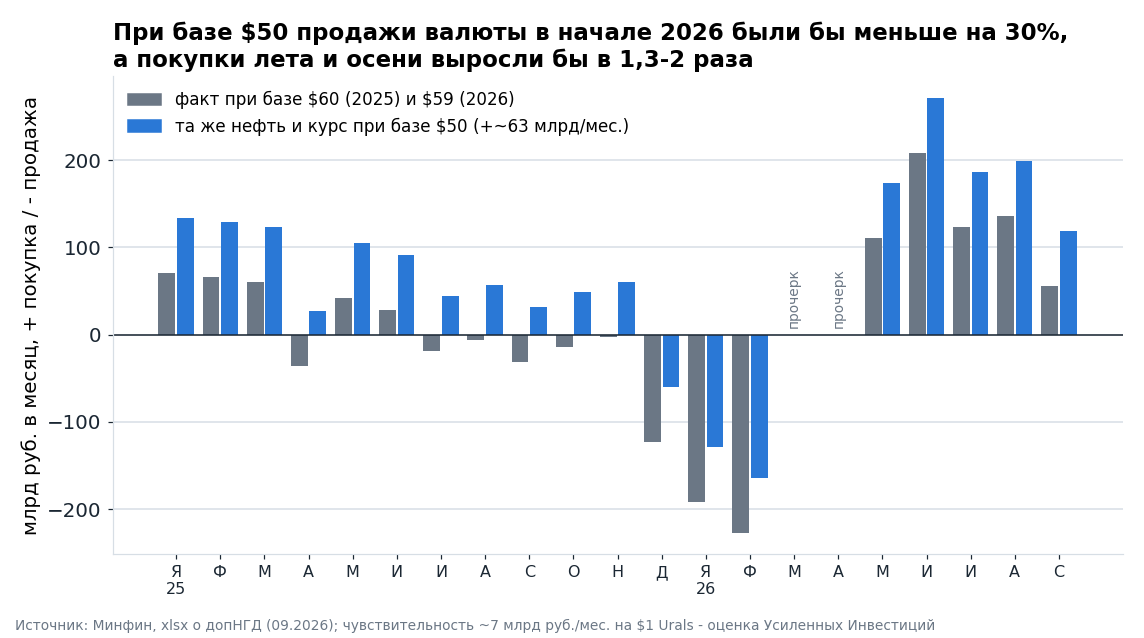 Серые столбцы - фактические операции Минфина с валютой, синие - те же месяцы при базе $50. Продажи января-февраля 2026 года были бы меньше на 30%, покупки лета и осени выросли бы в 1,3-2 раза. Чувствительность около 7 млрд руб. в месяц на $1 Urals - наша оценка.