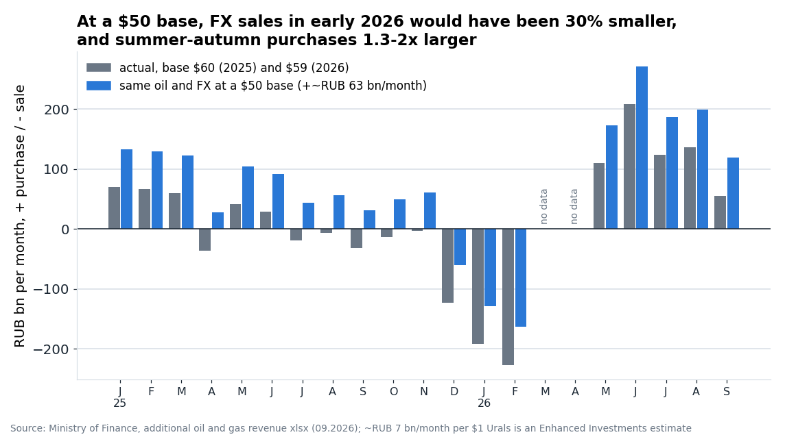 Grey bars show actual Ministry of Finance FX operations; blue bars show the same months at a $50 base. January-February 2026 sales would have been 30% smaller, and summer-autumn purchases 1.3-2x larger. A sensitivity of about RUB 7 bn per month per $1 of Urals is our estimate.