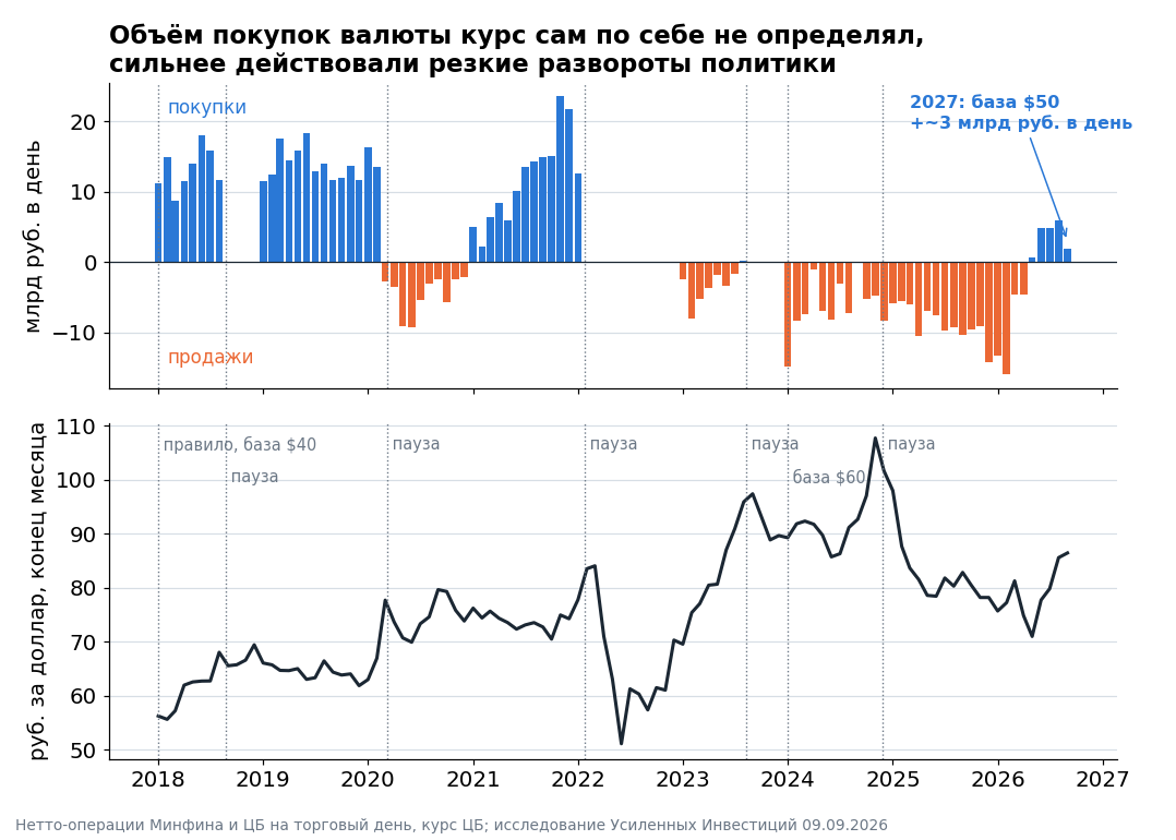 Сверху - нетто-операции Минфина и ЦБ с валютой, млрд руб. в торговый день, снизу - курс доллара на конец месяца. Пунктиром отмечены смены режима и паузы в покупках. Данные Минфина и ЦБ.