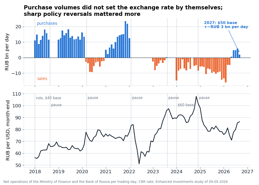 Top: net FX operations of the Ministry of Finance and the Bank of Russia, RUB bn per trading day; bottom: the month-end dollar rate. Dotted lines mark regime changes and pauses in purchases. Data from the Ministry of Finance and the Bank of Russia.