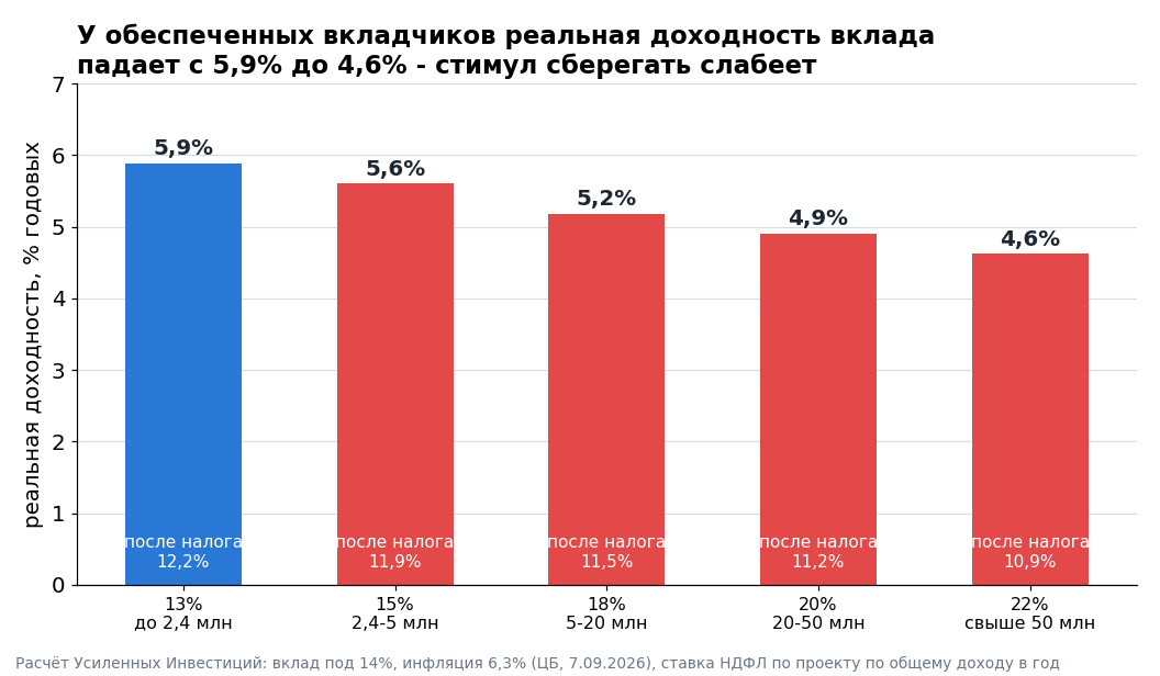 Реальная доходность вклада под 14% после НДФЛ за вычетом инфляции 6,3% в зависимости от общего дохода вкладчика по проекту. Для тех, кто зарабатывает больше 5 млн руб. в год, сберегать становится заметно менее выгодно.