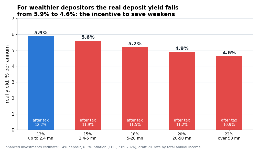 Real yield on a 14% deposit after personal income tax, net of 6.3% inflation, by the depositor's total income under the draft. For those earning more than RUB 5 mn a year, saving becomes noticeably less attractive.