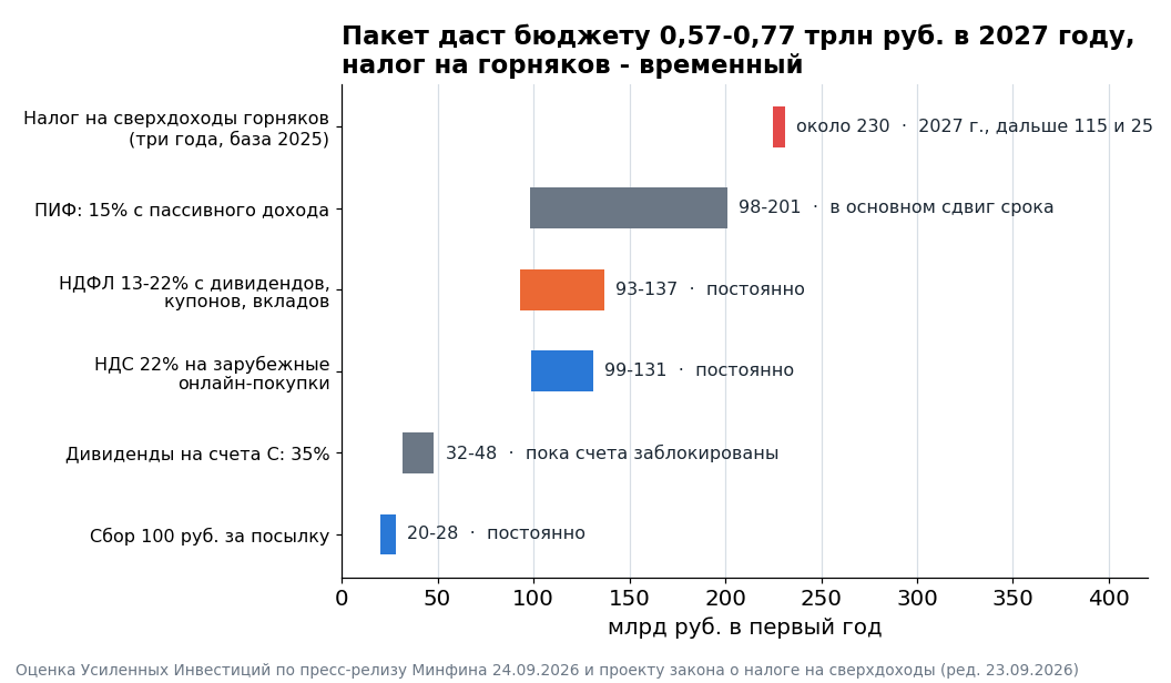 Поступления в первый год по каждой мере, млрд руб. Налог на горняков - по ценам 2026 года к базе 2025-го, остальные меры - по базам 2024-2025 годов. ПИФ дают крупную сумму в первый год, но в основном это перенос налога на более ранний срок.