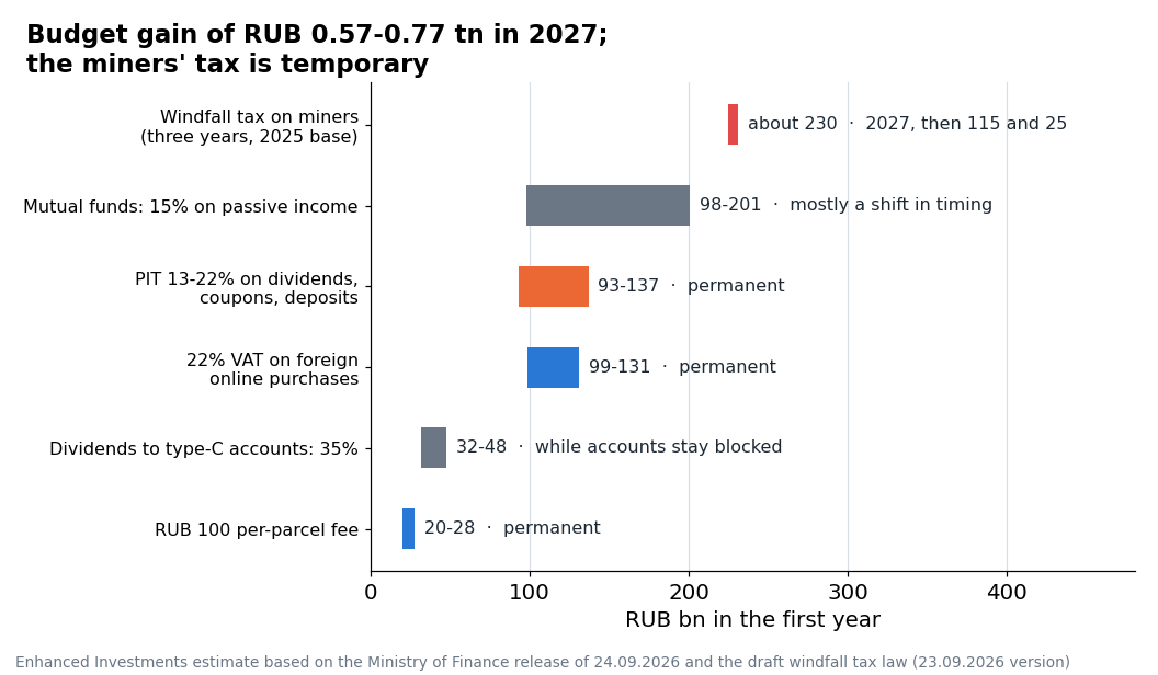 First-year revenue by measure, RUB bn. The miners' tax is based on 2026 prices against the 2025 base; the other measures use 2024-2025 bases. Mutual funds give a large amount in the first year, but mostly this is the tax being brought forward.