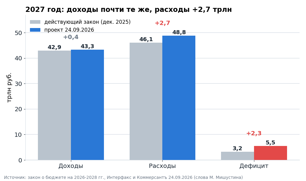 Параметры 2027 года в действующем законе и в новом проекте. Разрыв почти целиком возник на стороне расходов.