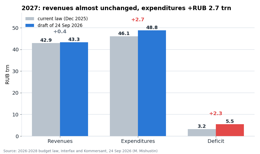 2027 parameters in the current law and in the new draft. The gap arose almost entirely on the expenditure side.