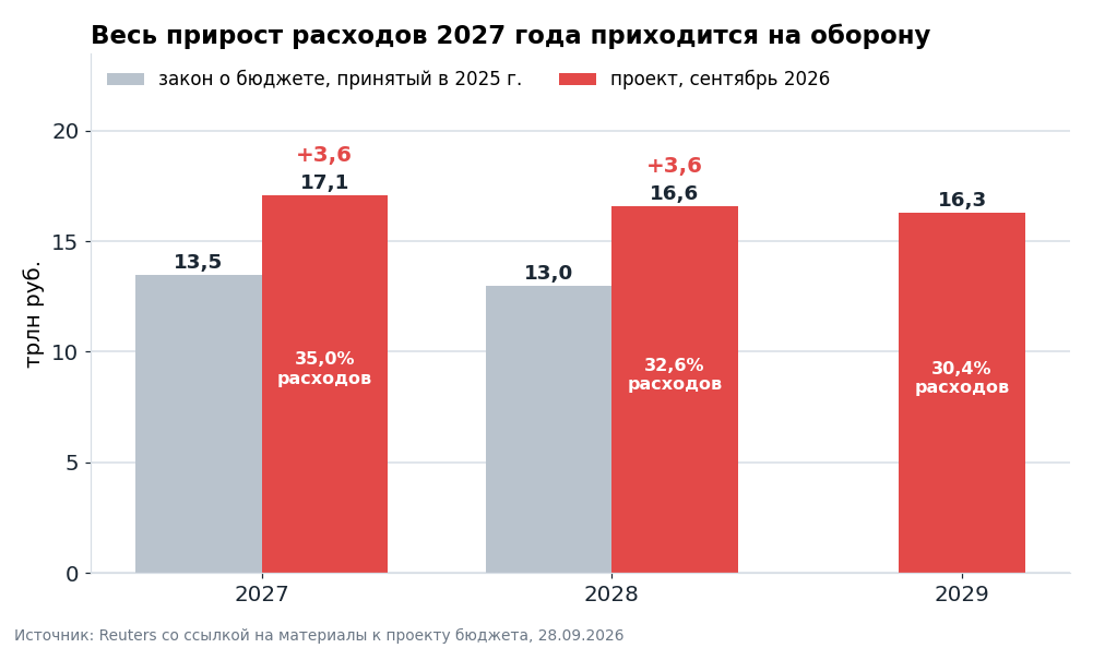 Расходы на оборону в действующем законе и в проекте. Прибавка 3,6 трлн руб. в год больше, чем рост всех расходов бюджета.