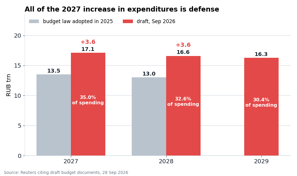 Defense spending in the current law and in the draft. The increase of RUB 3.6 trn a year is larger than the rise in all budget expenditures.
