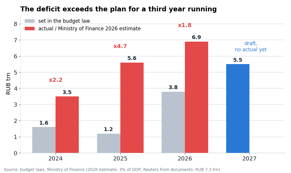The federal budget deficit in the law and in actual terms. For 2026 the Ministry of Finance estimate of 3% of GDP is shown. The 2027 plan is already above the 2024 actual.