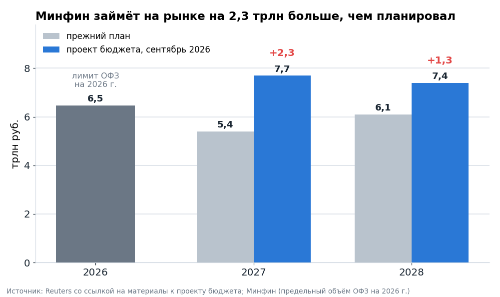 Валовые внутренние заимствования в прежних планах и в новом проекте. План на 2027 год на 19% выше лимита ОФЗ этого года.