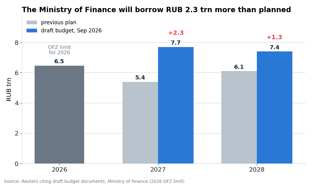 Gross domestic borrowing in the previous plans and in the new draft. The 2027 plan is 19% above this year's OFZ limit.