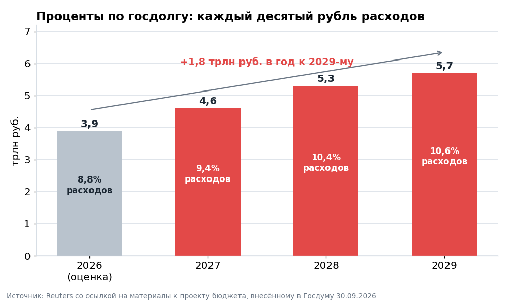 Расходы на обслуживание госдолга по материалам к проекту бюджета. Доля процентов в расходах растёт с 8,8% до 10,6%.